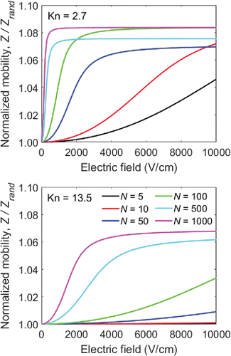 Figure 3. Normalized mobility as a function of electric field strength for aggregates with primary sphere radii of 25 nm (Kn = 2.7, top) and 5 nm (Kn = 13.5, bottom). Note that the N = 100 and N = 1000 curves in this figure correspond to the Kn = 2.7 and Kn = 13.5 curves in Figure 2.