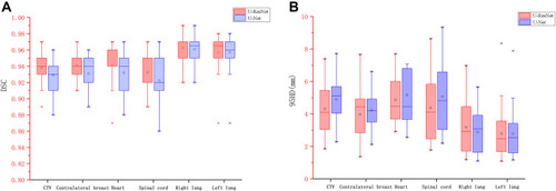 Figure 2 Boxplots obtained for DSC and 95HD analyses of U-ResNet and U-Net. (A) DSC analyses, (B) 95HD analyses.