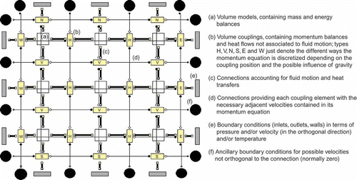 Figure 4. Modelica connection scheme for a 3 × 3 room.