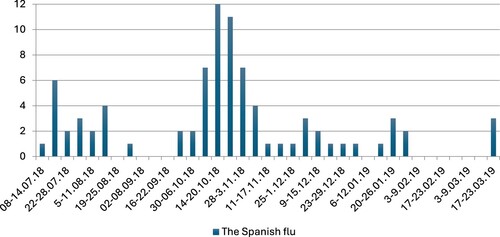 DIAGRAM 1. The number of mentions of the Spanish flu in the publications of Izvestia newspaper between July 08, 1918 and March 23, 1919 (per week).