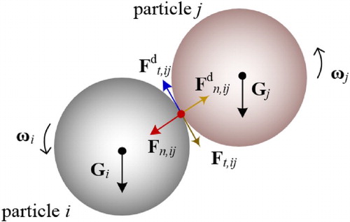 Figure 3. Forces between two contacting particles i and j.
