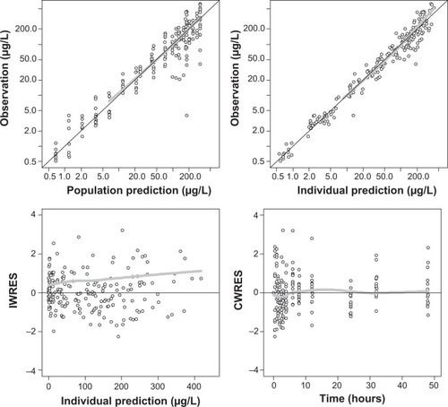 Figure 4 Goodness-of-fit plots for the final population PK model of fimasartan.