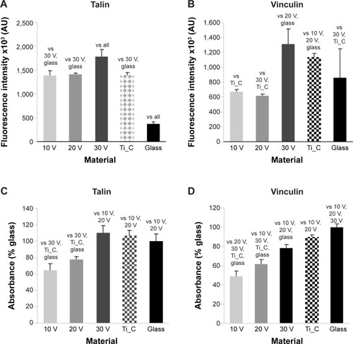 Figure 7 Human Saos-2 osteoblasts on 10 V, 20 V, and 30 V nanotubes, on control Ti_C, and on glass coverslips on day 3.Notes: Immunofluorescence intensity (A, B) and absorbance measured by enzyme-linked immunosorbent assay (C, D) of talin (A, C) and vinculin (B, D). Data expressed as mean ± standard error of mean. P≤0.05 considered significant in comparison with samples labeled above columns.