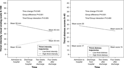 Figure 2 Trajectories of thirst intensity and distress in HF patients admitted to hospital with low and high thirst intensity and distress.