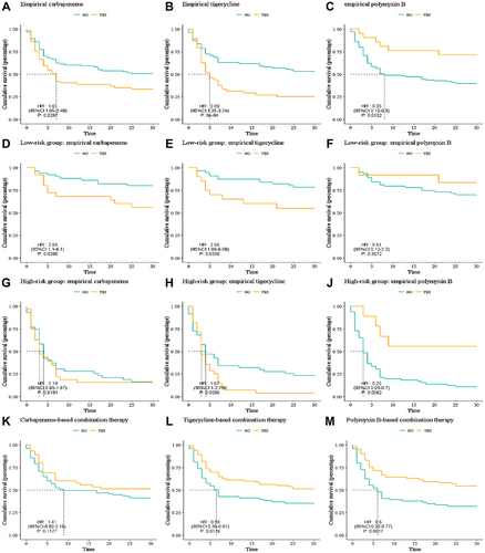 Figure 3 Kaplan–Meier curves showing the impact of different antimicrobial treatments. (A–C) The patients who received empirical carbapenems and empirical tigecycline had a 30-day poor prognostic, while the patients who received empirical polymyxin B had a 30-day survival benefit. (D–F) In the low-risk group, the patients who received empirical carbapenems and empirical tigecycline had a 30-day poor prognostic, and there was no difference in 30-day mortality among patients who received empirical polymyxin B. (G–I) In the high-risk group, there was no difference in 30-day mortality among patients who received empirical carbapenems and empirical tigecycline, while the patients who received empirical polymyxin B had a 30-day survival benefit.(K–M) The patients who received the carbapenem-based combination therapy had no difference in 30-day mortality. The patients who received tigecycline-based combination therapy had a 30-day dead benefit, and the patients who received polymyxin B-based combination therapy had a 30-day survival benefit.