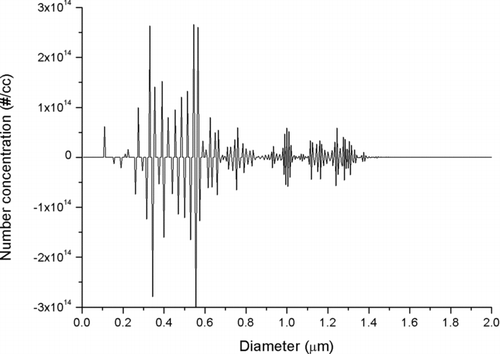 FIG. 5 Matrix inversion solution without regularization for 0.895 μm diameter NIST SRM polystyrene particles, with a dilution ratio 1/250.