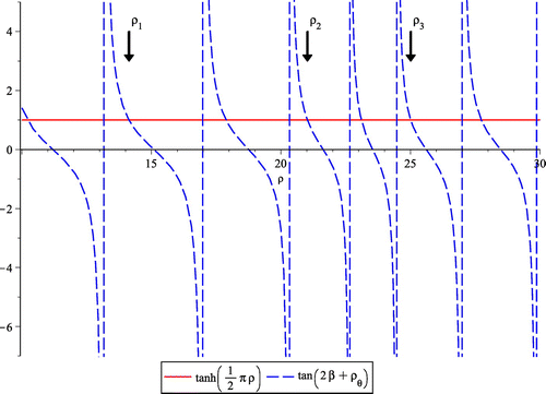 Figure 5. Numerical demonstration of Equation (4.7) near the first few zeros of ζ(1/2+iρ).