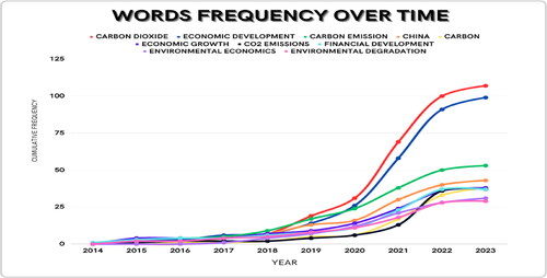 Figure 10. Word frequency over time.