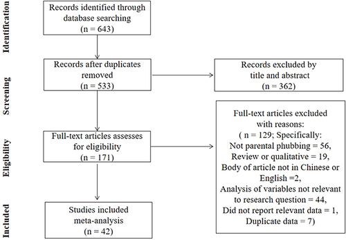 Figure 1 Preferred Reporting Items for Systematic Reviews and Meta-Analyses (PRISMA) flow diagram of study search.