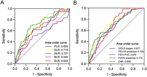 Figure 6 Receiver operating characteristic (ROC) curves for evaluating the predictive ability of clinical characteristics in patients with AECOPD.