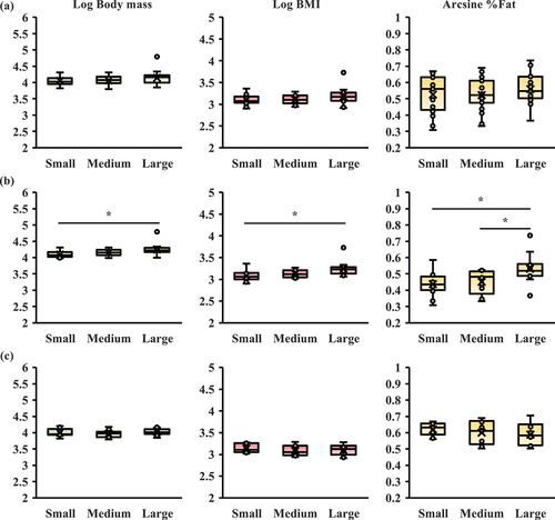 Figure 4. Comparison of obesity-related indices among groups. (a) All participants (n = 69), (b) men participants (n = 39), (c) women participants (n = 33). BMI, body mass index; %Fat, body fat percentage. Body mass and BMI are used after logarithmic transformation (Log BM, Log BMI). %Fat is used after arcsine transformation (arcsine %Fat). *p < 0.05 compared with the obesity-related indices among groups (Tukey).