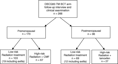 Figure 1.  Diagram of patient allocation according to risk status and menopausal status. Number of low-risk patients receiving nodal irradiation is indicated (axilla).