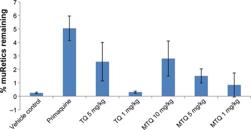 Figure 4 Peripheral blood levels of muRetics on day 7 (n=4).Abbreviations: MTQ, microemulsion formulation of TQ; muRetics, mouse reticulocytes; TQ, tafenoquine.