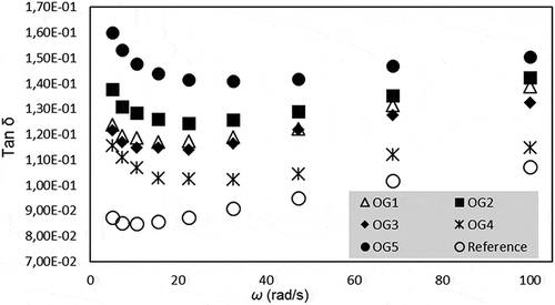 Figure 3. Tan δ values of the samples.