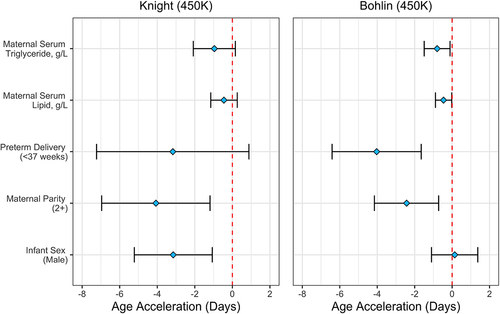 Figure 4. Adjusted Associations between Gestational Age Acceleration and Prenatal and Birth Characteristics in the CHAMACOS Cohort (N = 372)†. Estimates (β) and 95% CIs for characteristics significantly associated with gestational age acceleration after adjusting for maternal age at delivery, maternal smoking during pregnancy, maternal education, marital status, and infant sex across the two clocks. †Units for maternal serum triglyceride and maternal serum lipid levels converted from standard mg/dL to d/L for greater comparability of effect sizes in plot.