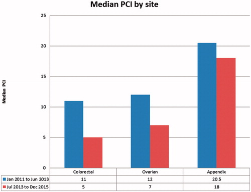 Figure 4. Median PCI categorised by site of tumour.