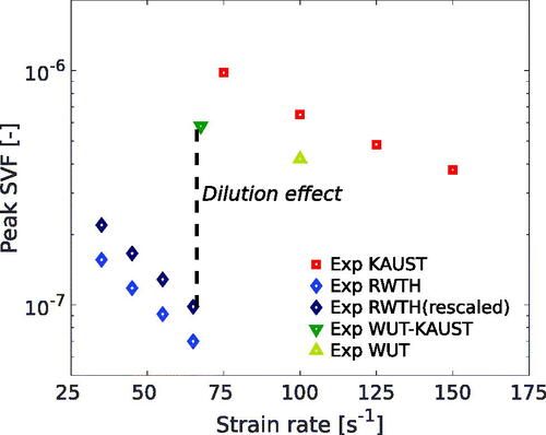 Figure 1. Experimental peak SVF as function of strain rate for the sets of flames analyzed in this study (KAUST (Wang and Chung Citation2016) and RWTH (Kruse et al. Citation2019)) and for similar flames available in literature (WUT-KAUST (Xu et al. Citation2018) and WUT (Yan et al. Citation2019a)).