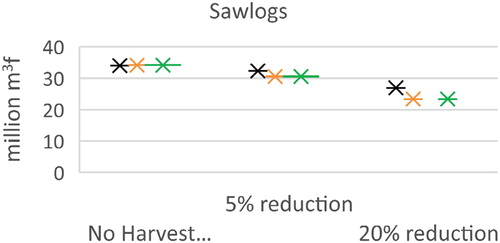 Figure 9. Sawlog harvest (million m3f) in scenarios of increased HP bioenergy and reduced harvest.