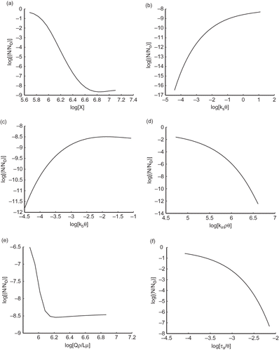 Figure 12. Plots of sensitivity of the response of the output log(N/N 0) applying ANN6-4-3-1.