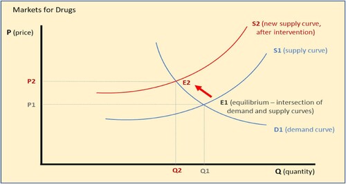 Figure 1. Basic price theory applied to illicit drugs. A government crackdown on drugs removes supplies in the market, resulting in lower volumes (Q2) and higher prices (P2). Supply-side interventions move the supply curve up and leftwards (Source: Reuter 2019: 19).