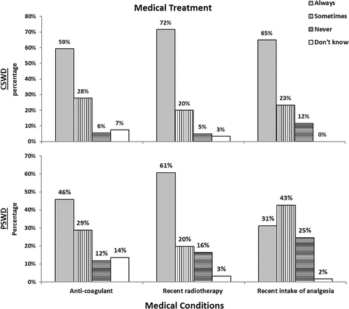 Figure 5 The responses of 128 Jordanian physiotherapists to the use of continuous shortwave diathermy (CSWD) and pulse shortwave diathermy (PSWD) on various medical conditions.