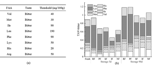 Figure 4. The thresholds of different amino acids taste (a), and changes in bitterness-TAV (b) of large yellow croaker with different freezing treatments. RF, refrigerator freezing; PF, plate freezing; SF, spiral freezing; IF, immersion freezing; NF, nitrogen freezing.Figura 4. Umbrales de sabor de diferentes aminoácidos (a), y cambios en el amargor-TAV (b) de la corvina amarilla grande a la que se aplicaron diferentes tratamientos de congelación. RF, congelación en frigorífico; PF, congelación en placa; SF, congelación en espiral; IF, congelación por inmersión; NF, congelación por nitrógeno