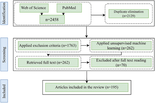 Figure 1. The flow diagram illustrates the process of article identification, screening, and selection. While the diagram shows the selection of 192 articles, three additional papers was manually included after examining 500 random articles from the unselected pool via unsupervised machine learning, bringing the total to 195.