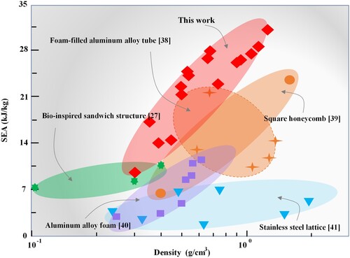 Figure 12. Comparison of the SEA reported in some existing structures: foam-filled aluminium alloy tube [Citation38]; square honeycomb [Citation39]; aluminium alloy foam [Citation40]; bio-inspired sandwich structure [Citation27]; stainless steel lattice [Citation41].