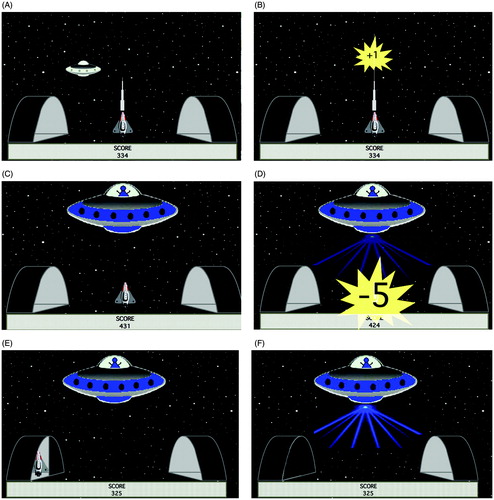 Figure 1. Screen events during the spaceship avoidance task. (A) The participant’s ship could move from left to right and fire at target ships that appeared at intervals; (B) successful “hits” were rewarded with 1 point. (C) During the warning period of each trial, a mothership appeared, and the participant’s lasers were ineffective against it. (D) In the subsequent punishment period, the mothership fired lasers repeatedly, each time exploding the participant’s spaceship and causing a loss of 5 points, to a maximum of 25 points lost. (E) The participant could escape or avoid point loss by hiding in either of the two designated “safe areas” at the sides of the screen; the door slid shut behind the participant, or opened when the participant emerged. (F) While the participant’s ship was hidden, the mothership’s lasers were ineffective (no destruction or point loss). The participant could thus hide during the punishment period to terminate point loss (escape response), or prevent point loss all together by hiding during the warning period and remaining hidden throughout the subsequent punishment period (avoidance response).