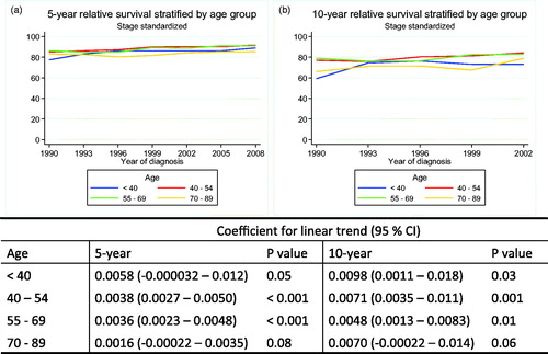 Figure 3. Development of 5 and 10 years relative survival in patients diagnosed 1989–2013 and stratified by age group.