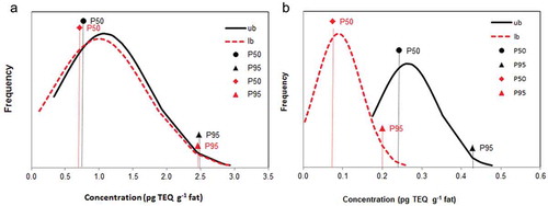 Figure 1. Frequency distribution of the levels of PCDD/Fs and DL-PCBs in (A) beef (n = 50) and (B) chicken (n = 65) using EU monitoring samples. Both lower and upper bound levels are shown, as well as the P50 (median) and P95 levels of both distributions (expressed in pg TEQWHO2005 g-1 fat).