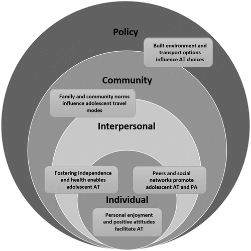 Figure 1. Key themes related to motivations for adolescent active travel in relation to levels of influence in the social ecological model.