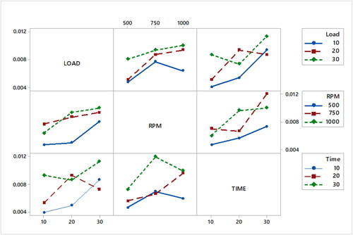 Figure 5. Interaction effect plots for the mass loss of the composite.