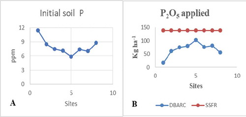 Figure 3. (a) Initial soil phosphorus level, (b) P2O5 applied at each farm for the first year.