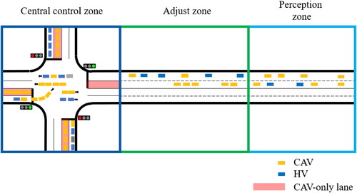 Figure 1. Intersection zone division illustration.