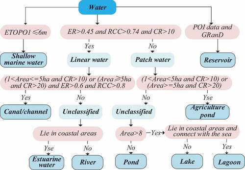 Figure 4. Decision tree for detailed classification of water.