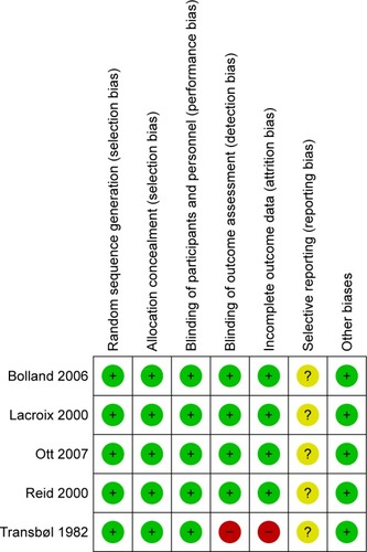 Figure 2 Risk of bias summary.