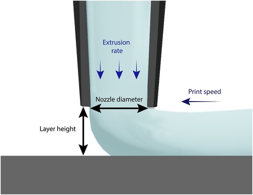 Figure 8. Illustration of direct ink write printing of a first layer showing important process parameters including the layer height, nozzle diameter, extrusion rate and print speed.