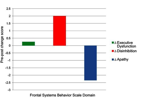 Figure 1 Changes in frontal lobe symptoms (executive function, disinhibition, and apathy) following surgical resection for medically refractory epilepsy as rated by informants. Higher scores on the Frontal Systems Behavior Scale indicate greater dysfunction. Apathy was judged to decrease after epilepsy surgery. This change was greater than that found for disinhibition or executive dysfunction.
