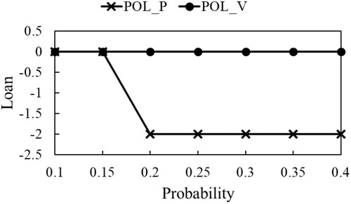 Figure 31. Loan amounts x0 spent by solutions of POL_P and POL_V with L = 0.004 and m = 2.