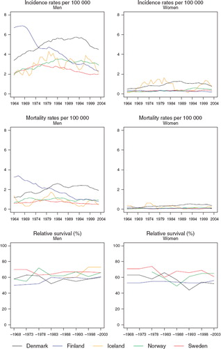 Figure 5. Trends in age-standardised (World) incidence and mortality rates per 100 000 and age-standardised (ICSS) 5-year relative survival for patients of laryngeal cancer by sex and country. Nordic cancer survival study 1964–2003.