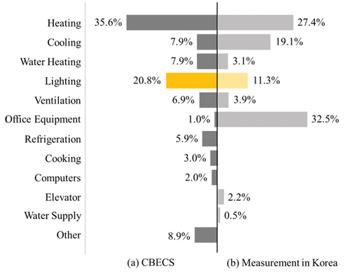 Figure 1. End-use percentages in building energy.