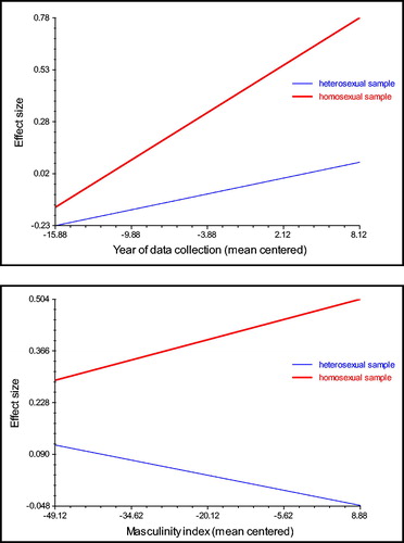 FIG. 2. Interaction effects for Year of data collection × Consumer sexual orientation and Masculinity index × Consumer sexual orientation on the persuasive effects of heterosexual versus homosexual imagery.