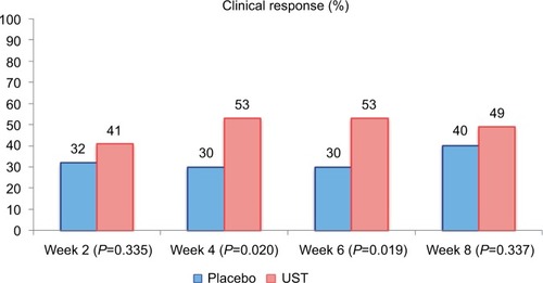 Figure 2 Clinical response in Phase IIa trial of UST in population 1 (n=104 randomized patients).Notes: The primary endpoint (clinical response at week 8) was not met, and the trial was considered negative. However, a significant difference in clinical response was observed at weeks 4 and 6. Data from Sandborn et al.Citation18Abbreviation: UST, ustekinumab.