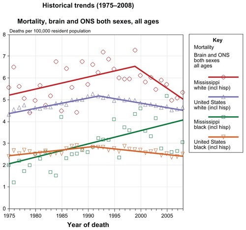 Figure 1 Trends from 1975–2008 in mortality rates for brain cancer and other nervous system cancers in the United States (Cancer.gov [homepage on the internet]. State Cancer Profiles. National Cancer Institute; 2012. Available from http://statecancerprofiles.cancer.gov/cgi-bin/quickprofiles/profile.pl?28&076) Accessed July 2012.Notes: Death data provided by the National Vital Statistics System public use data file. Death rates calculated by the National Cancer Institute using SEER Surveillance, Epidemiology, and End Results (SEER) Program statistics.. Death rates (deaths per 100,000 population per year) are age-adjusted to the 2000 US standard population (19 age groups: (<1, 1–4, 5–9, ... , 80–84, 85+). Population counts for denominators are based on Census populations as modified by NCI. The US populations included with the data release have been adjusted for the population shifts due to hurricanes Katrina and Rita for 62 counties and parishes in Alabama, Mississippi, Louisiana, and Texas. The 1969–2008 US Population Data File is used with mortality data.Created by statecancerprofiles.cancer.gov on 05/08/2012 10:51 pm. Regression lines calculated using the Joinpoint Regression Program.Abbreviations: NCI, National Cancer Institute; ONS, other nervous system