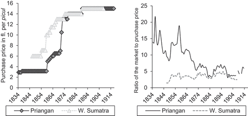 Figure 3. (a) Farmers’ purchase prices and (b) Ratio of the market to purchase price for coffee, 1834–1916