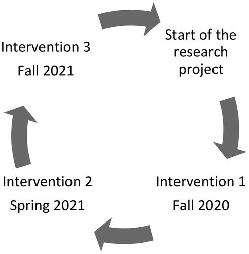 Figure 1. Figure visualizing when in time the three interventions took place.