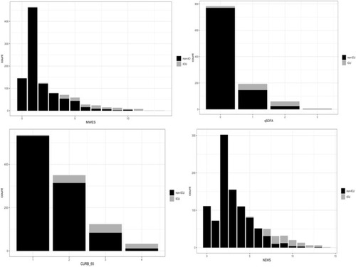 Figure 2 Bar charts of non-ICU and ICU counts in older adults with CAP by different scores among four scoring systems. Each chart shows the proportion in CURB-65, MEWS, qSOFA and NEWS, respectively.