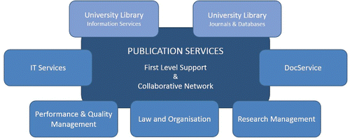 Figure 3. Current partners of Publication Services.