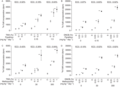 Figure 2.  Incorporation of [3H]-TdR in auricular lymph node in (A) TMA pre-treated with parathion, (B) DNCB pre-treated with parathion, (C) TMA pre-treated with methoxychlor, and (D) DNCB pre-treated with methoxychlor, in local lymph node assay. Incorporation of [3H]-TdR values are expressed as mean (dpm) ± SD (n = 5 per group). Statistical significance indicated by asterisks: *p < 0.05, **p < 0.01 compared with the vehicle control group (Dunnett’s multiple comparison test). DNCB, 2,4-dinitrochlorobenzene; TMA, trimellitic anhydride. [3H]-TdR, [3H]-methyl thymidine